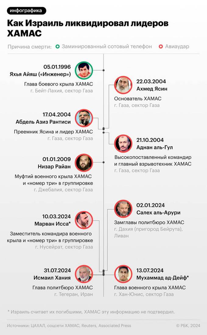 Появились списки точечных ликвидаций руководства ХАМАС