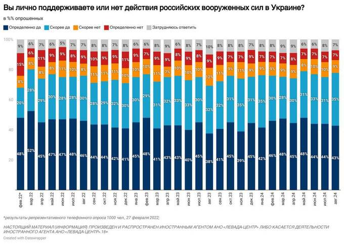 Поддержка мирных переговоров среди россиян пошла на спад qhtiqrtiqhridrzkmp