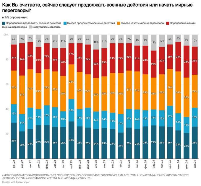 Поддержка мирных переговоров среди россиян пошла на спад