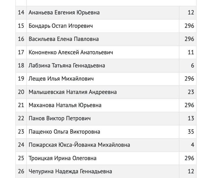 В Петербурге все пять кандидатов от "Единой России" набрали равное число голосов