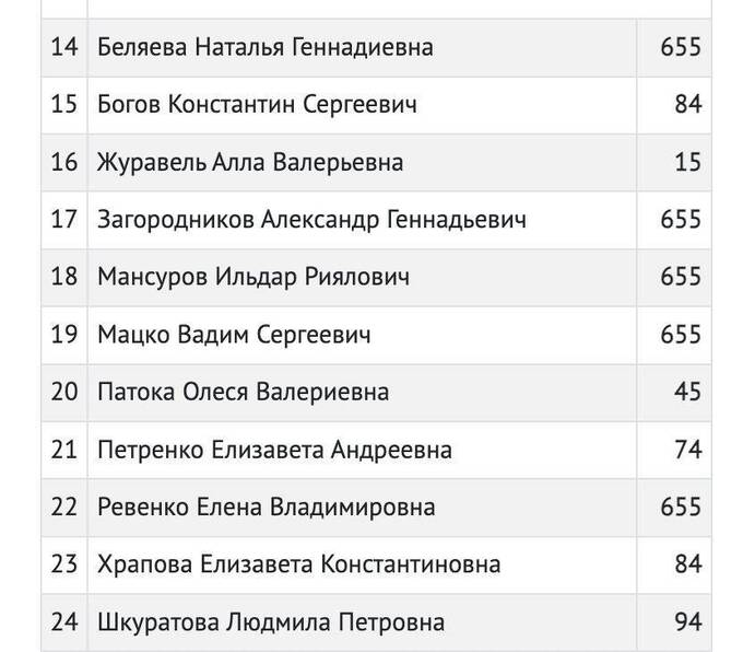 В Петербурге все пять кандидатов от "Единой России" набрали равное число голосов