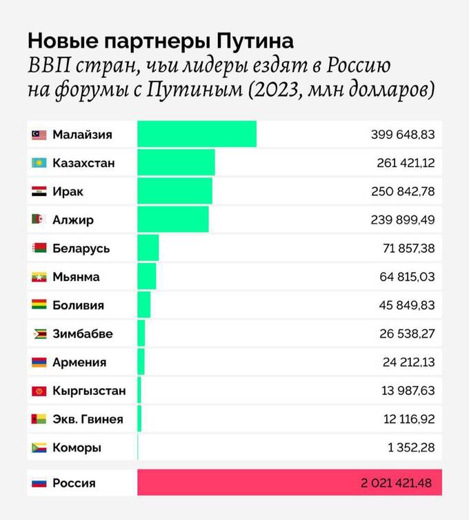 Лидеры каких стран поддерживают связи с Россией