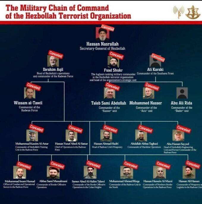 Израиль ликвидировал всё руководство "Хезболлы" за последние несколько месяцев tuiuziqqxiqrkmp