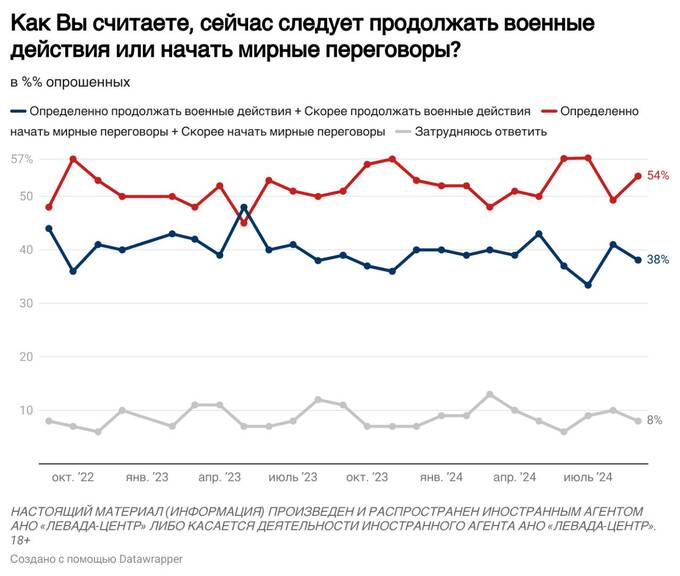 Россияне против возвращения территорий Украине в рамках мирного соглашения