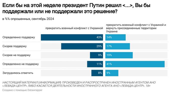Россияне против возвращения территорий Украине в рамках мирного соглашения