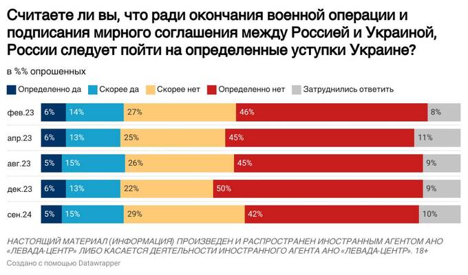 Россияне против возвращения территорий Украине в рамках мирного соглашения