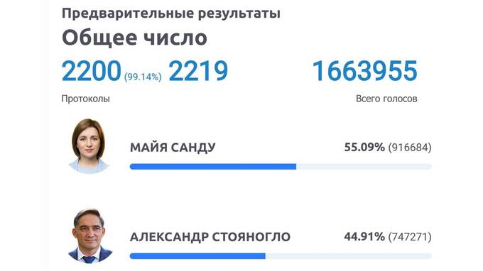 Санду удерживает пост президента Молдавии с поддержкой зарубежных избирателей qkkiqhriqreidzdkmp