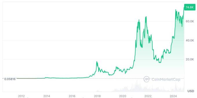 Биткоин устремился вверх на фоне победы Трампа в выборах qhhidrxidrtiddtkmp