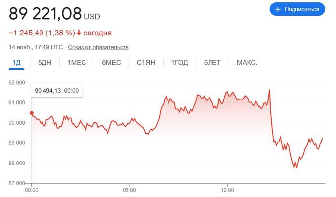 Исторический рекорд биткойна сменился обвалом rqidddiquzitukmp