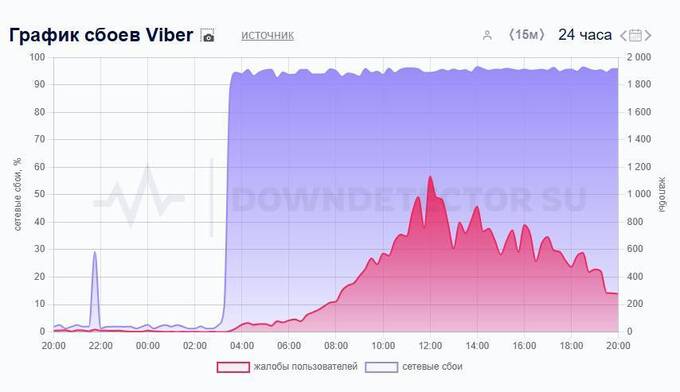 Россияне не могут отправлять сообщения в Viber dzqikxiqxkiddzkmp