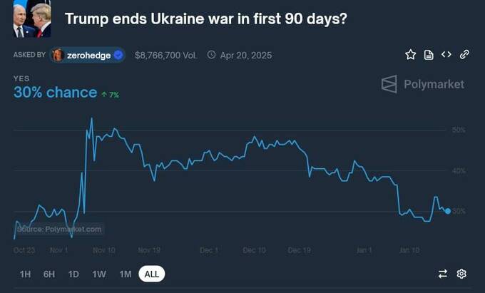 Букмекеры США делают ставки на завершение войны в Украине dzziteidqiddrkmp