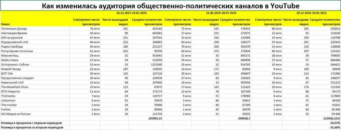 Как блокировка YouTube отразилась на аудитории российских политических каналов ehiuiqrzirkkmp