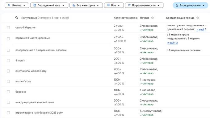 Перемены в отношении к 8 Марта в Украине: что говорит Google Trends tikkidqziqxukmp