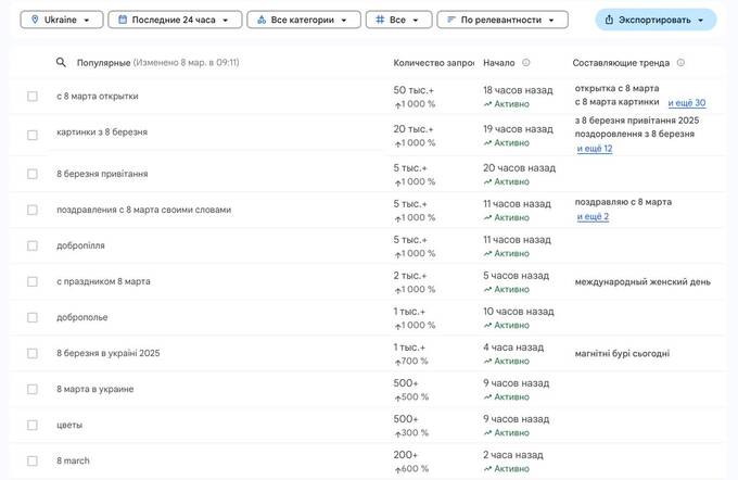 Перемены в отношении к 8 Марта в Украине: что говорит Google Trends