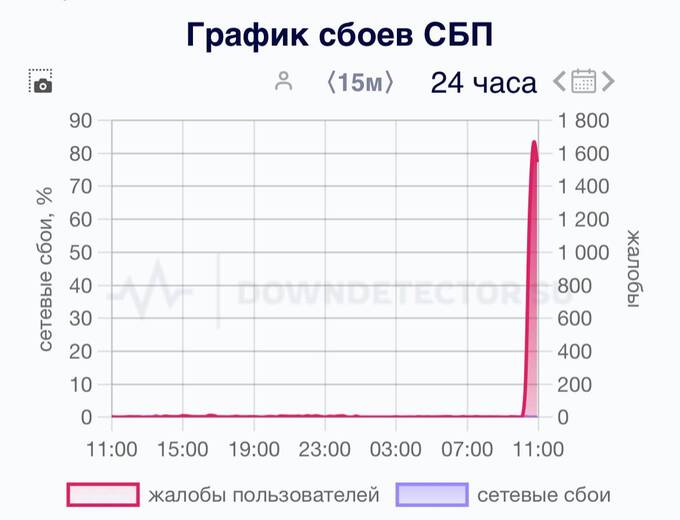 Сбой в Систему быстрых платежей: пользователи не могут сделать переводы qkuiqhuiquxikqkmp